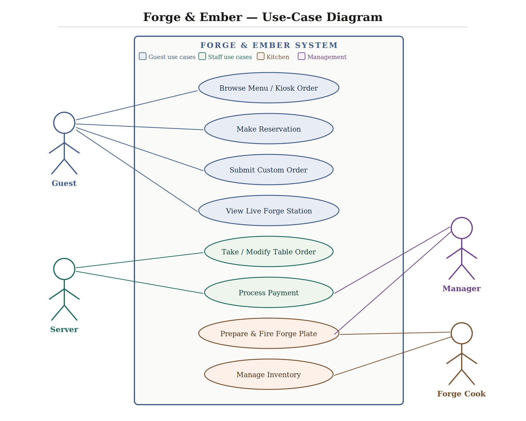 Use-Case Diagram 