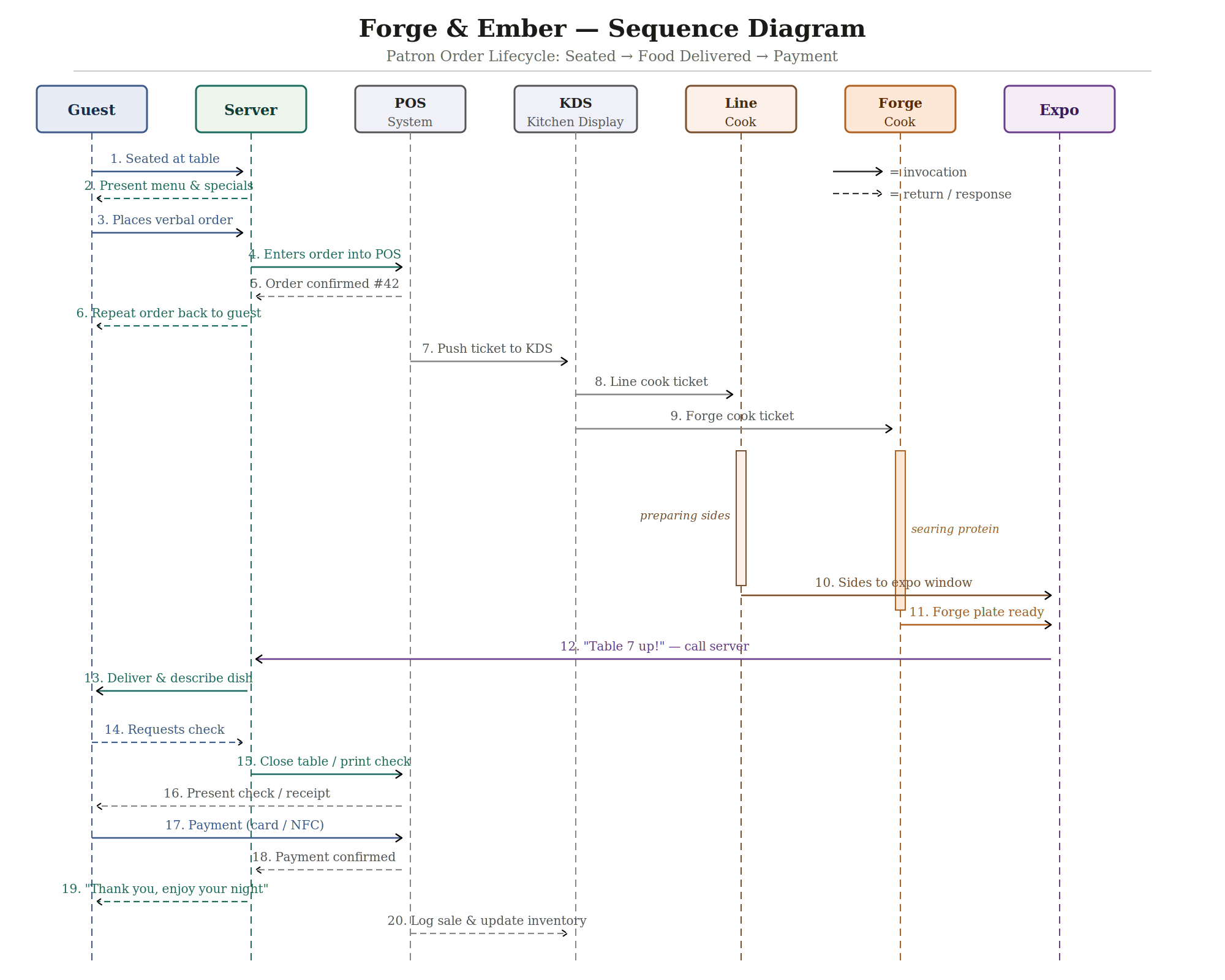 Sequence Diagram 