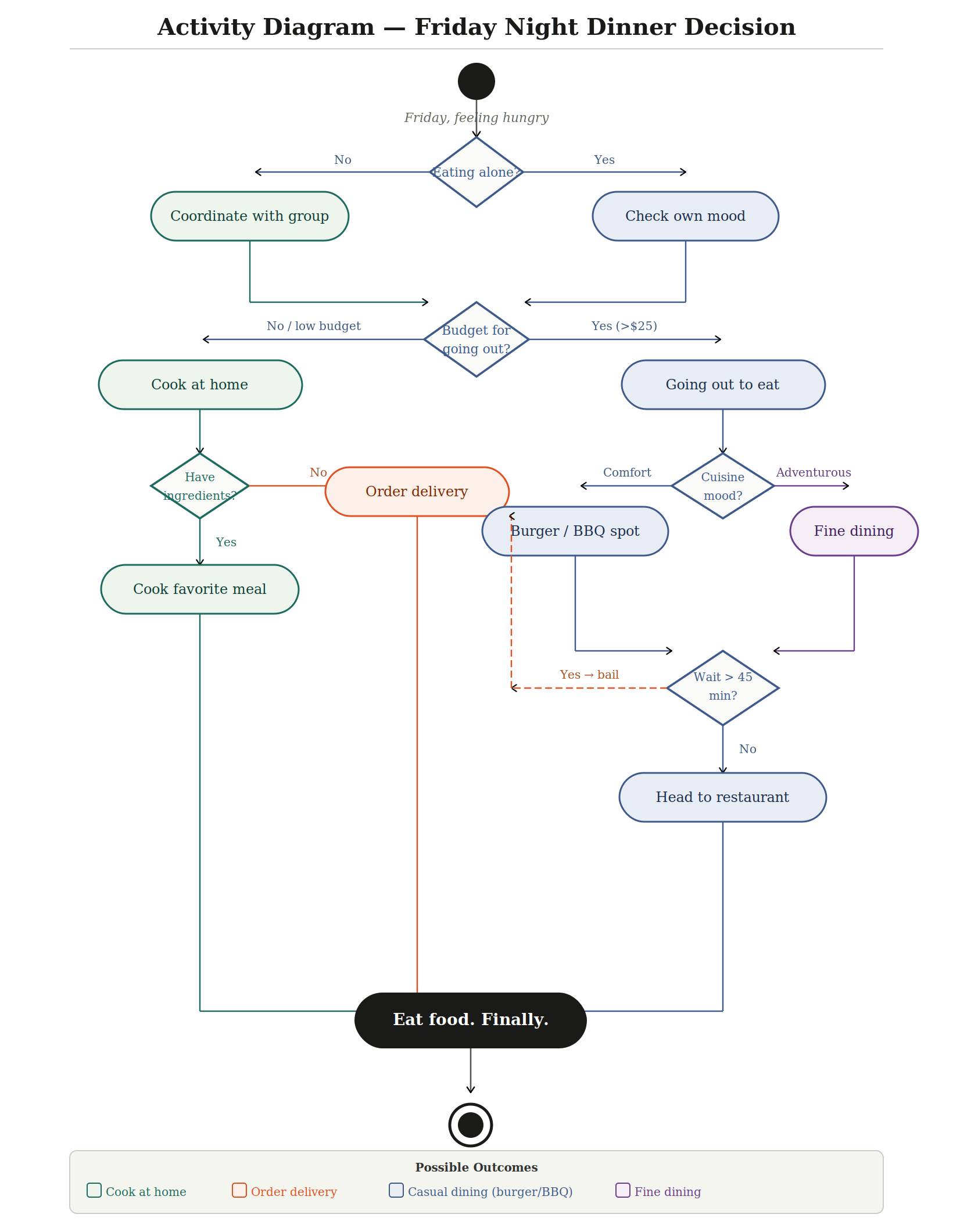 Activity Diagram 